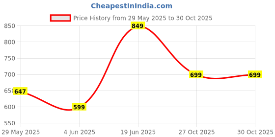 amazon.in boldfit Cotton Blend Hoodie for Women Winter Wear for Women Stylish Winter Jacket for Women Stylish Sweater for Women Winter Wear Sweatshirts for Women Stylish Thermal Zipper Winter Tops boldfit Price History Graph from 29 May 2025 to 30 Oct 2025