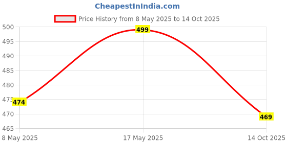 amazon.in Cotton Blend Jaipuri Floral Printed 104 TC Double Bedsheet King Size With 2 Pillow Covers, Pink Touch Price History Graph from 8 May 2025 to 14 Oct 2025