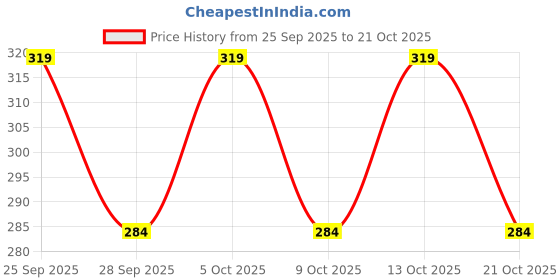 amazon.in exciting lives Cotton Blend Kiss My Lips Glow Underwear - Gift For Valentine's Day, Honeymoon, Wedding Gift, Anniversary, Date Night, Gift For Wife, Girlfriend, Bride-To-Be Red, 2XL exciting lives Price History Graph from 25 Sep 2025 to 21 Oct 2025
