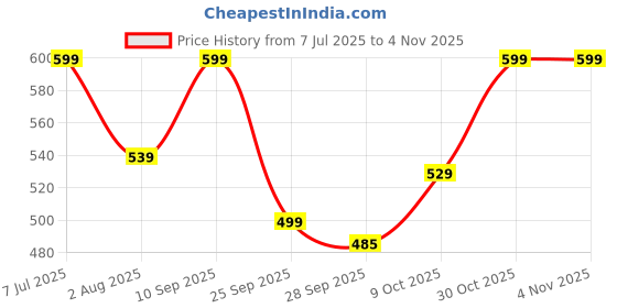 amazon.in shienzy Cotton Blend Kurta Pant Set for Women | Women Kurta Pant Sets (1612_1654) shienzy Price History Graph from 7 Jul 2025 to 30 Oct 2025