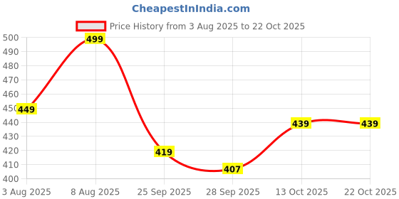amazon.in shienzy Cotton Blend Kurta Pant Set for Women | Women Kurta Pant Sets (1612_1654) shienzy Price History Graph from 3 Aug 2025 to 22 Oct 2025