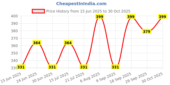 amazon.in lavandis Cotton Blend Maternity Nursing Dress, Anarkali Kurti with Feeding Zip, Pre and Post Pregnancy Wear lavandis Price History Graph from 15 Jun 2025 to 30 Oct 2025