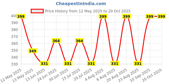 amazon.in lavandis Cotton Blend Maternity Nursing Dress, Anarkali Kurti with Feeding Zip, Pre and Post Pregnancy Wear lavandis Price History Graph from 12 May 2025 to 19 Oct 2025