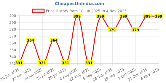 amazon.in lavandis Cotton Blend Maternity Nursing Dress, Anarkali Kurti with Feeding Zip, Pre and Post Pregnancy Wear lavandis Price History Graph from 18 Jun 2025 to 3 Nov 2025