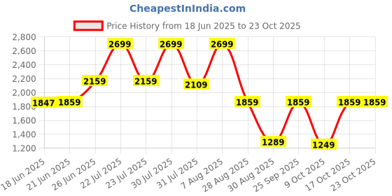 amazon.in vastramay Cotton Blend Men Casual Style Sherwani Only Top vastramay Price History Graph from 18 Jun 2025 to 22 Oct 2025