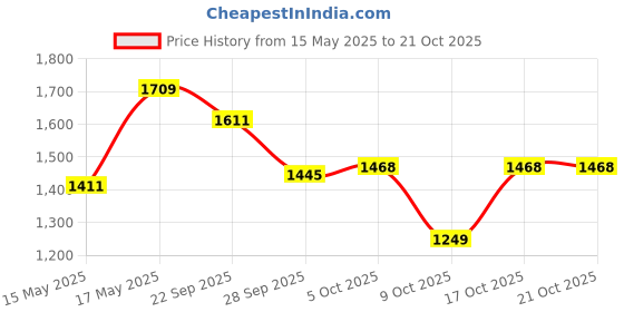 amazon.in vastramay Cotton Blend Men Casual Style Sherwani Only Top vastramay Price History Graph from 15 May 2025 to 20 Oct 2025