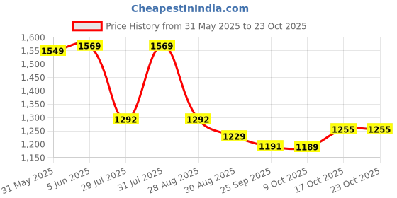 amazon.in vastramay Cotton Blend Men Casual Style Sherwani Only Top vastramay Price History Graph from 31 May 2025 to 22 Oct 2025