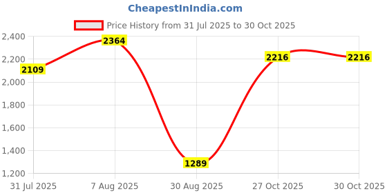 amazon.in vastramay Cotton Blend Men Casual Style Sherwani Only Top vastramay Price History Graph from 31 Jul 2025 to 27 Oct 2025