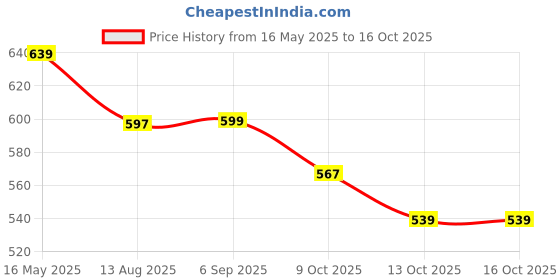 amazon.in vastramay Cotton Blend Men Casual Style Viscose Regular Fit Pant Style Pyjama vastramay Price History Graph from 16 May 2025 to 16 Oct 2025