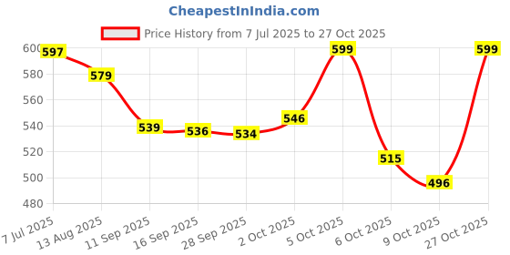 amazon.in vastramay Cotton Blend Men Casual Style Viscose Regular Fit Pant Style Pyjama vastramay Price History Graph from 7 Jul 2025 to 27 Oct 2025