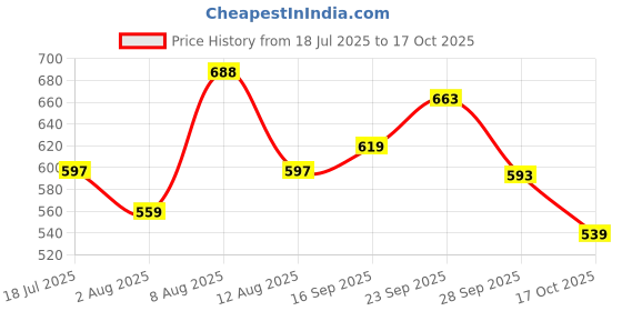 amazon.in vastramay Cotton Blend Men Casual Style Viscose Regular Fit Pant Style Pyjama vastramay Price History Graph from 18 Jul 2025 to 17 Oct 2025