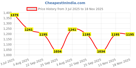 amazon.in adidas Cotton Blend Men Crew Neck Sweatshirt adidas Price History Graph from 3 Jul 2025 to 18 Nov 2025