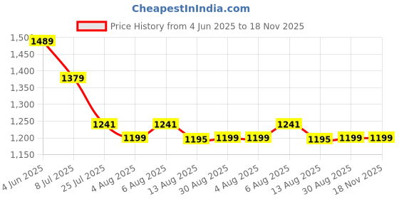 amazon.in adidas Cotton Blend Men Crew Neck Sweatshirt adidas Price History Graph from 4 Jun 2025 to 17 Nov 2025