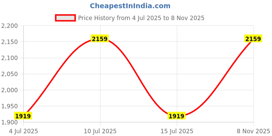 amazon.in van heusen Cotton Blend Men High Neck Jacket van heusen Price History Graph from 4 Jul 2025 to 8 Nov 2025