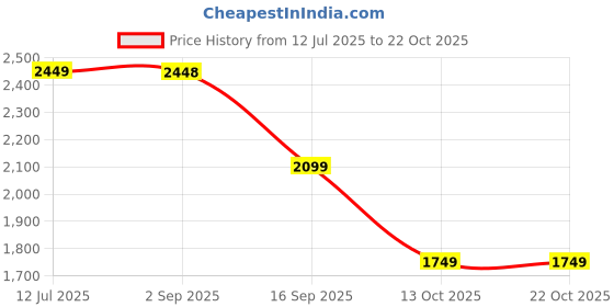 amazon.in puma Cotton Blend Men Hooded Hoodie puma Price History Graph from 12 Jul 2025 to 22 Oct 2025
