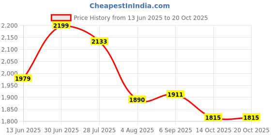 amazon.in van heusen Cotton Blend Men Hooded Jacket van heusen Price History Graph from 13 Jun 2025 to 20 Oct 2025