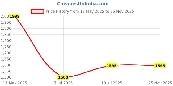 amazon.in van heusen Cotton Blend Men Hooded Sweatshirt van heusen Price History Graph from 17 May 2025 to 25 Nov 2025