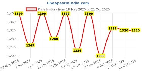 amazon.in nobero Cotton Blend Men Hooded Sweatshirt nobero Price History Graph from 18 May 2025 to 19 Oct 2025