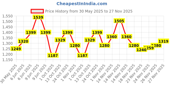 amazon.in nobero Cotton Blend Men Hooded Sweatshirt nobero Price History Graph from 30 May 2025 to 27 Nov 2025