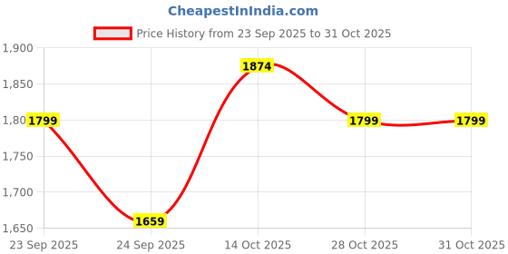 amazon.in van heusen Cotton Blend Men Hooded Sweatshirt van heusen Price History Graph from 23 Sep 2025 to 30 Oct 2025