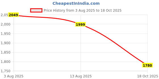 amazon.in van heusen Cotton Blend Men Hooded Sweatshirt van heusen Price History Graph from 3 Aug 2025 to 18 Oct 2025