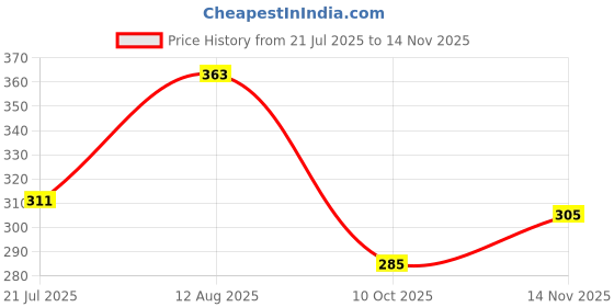 amazon.in underjeans Cotton Blend Men Micromodal White Trunk Regular Fit Solid underjeans Price History Graph from 21 Jul 2025 to 14 Nov 2025