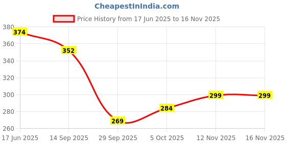 amazon.in underjeans Cotton Blend Men Premium Dark Grey & Olive Brief Pack of 2 Regular Fit Solid underjeans Price History Graph from 17 Jun 2025 to 16 Nov 2025
