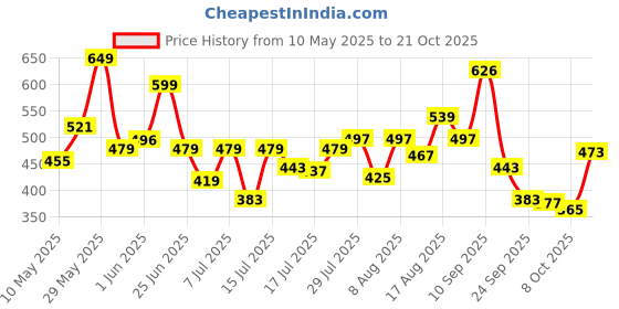 amazon.in u.s. polo assn. Cotton Blend Men's Boxer Shorts u.s. polo assn. Price History Graph from 10 May 2025 to 21 Oct 2025