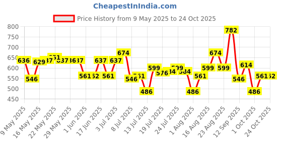 amazon.in u.s. polo assn. Cotton Blend Men's Boxer Shorts u.s. polo assn. Price History Graph from 9 May 2025 to 21 Oct 2025