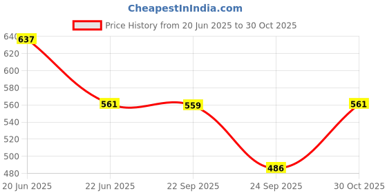 amazon.in u.s. polo assn. Cotton Blend Men's Boxer Shorts u.s. polo assn. Price History Graph from 20 Jun 2025 to 30 Oct 2025