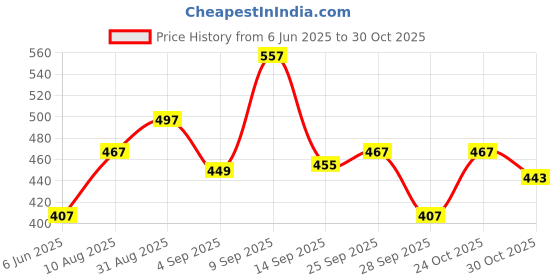 amazon.in u.s. polo assn. Cotton Blend Men's Boxer Shorts u.s. polo assn. Price History Graph from 6 Jun 2025 to 30 Oct 2025