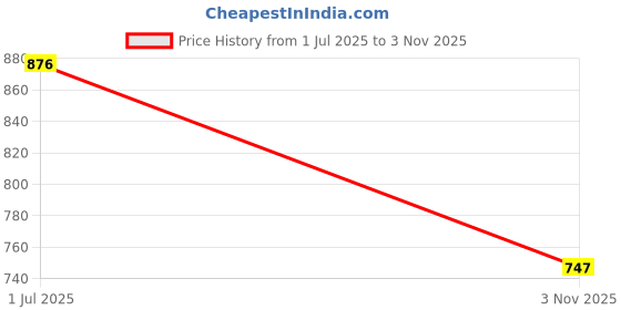 amazon.in u.s. polo assn. Cotton Blend Men's Boxer Shorts u.s. polo assn. Price History Graph from 1 Jul 2025 to 3 Nov 2025