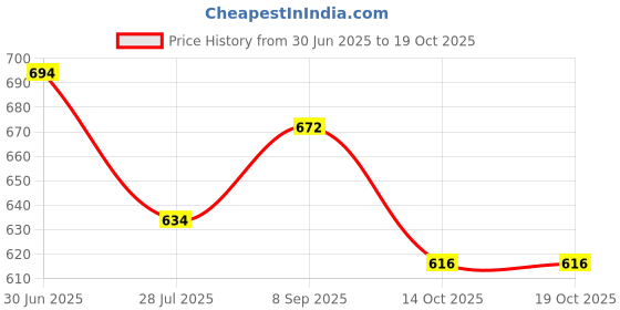 amazon.in van heusen Cotton Blend Men's Briefs van heusen Price History Graph from 30 Jun 2025 to 19 Oct 2025