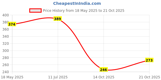 amazon.in van heusen Cotton Blend Men's Briefs van heusen Price History Graph from 18 May 2025 to 21 Oct 2025