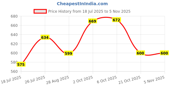 amazon.in van heusen Cotton Blend Men's Briefs van heusen Price History Graph from 18 Jul 2025 to 2 Nov 2025
