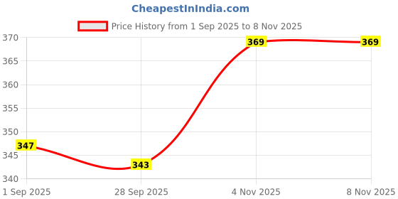 amazon.in van heusen Cotton Blend Men's Briefs van heusen Price History Graph from 1 Sep 2025 to 4 Nov 2025