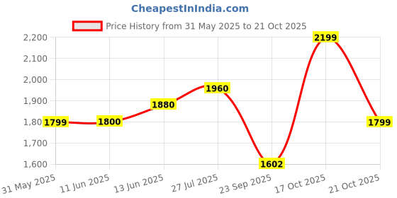 amazon.in u.s. polo assn. Cotton Blend Men's Hooded Neck Sweatshirt u.s. polo assn. Price History Graph from 31 May 2025 to 21 Oct 2025