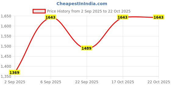amazon.in vastramay Cotton Blend Men's Kurta Set vastramay Price History Graph from 2 Sep 2025 to 22 Oct 2025