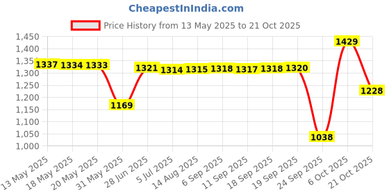 amazon.in u.s. polo assn. Cotton Blend Men's Round Neck Sweatshirt u.s. polo assn. Price History Graph from 13 May 2025 to 21 Oct 2025