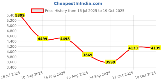 amazon.in puma Cotton Blend Mens Standard Length Jacket puma Price History Graph from 16 Jul 2025 to 18 Oct 2025