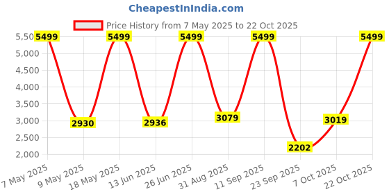 amazon.in u.s. polo assn. Cotton Blend Men's Trench Standard Length Coat u.s. polo assn. Price History Graph from 7 May 2025 to 22 Oct 2025