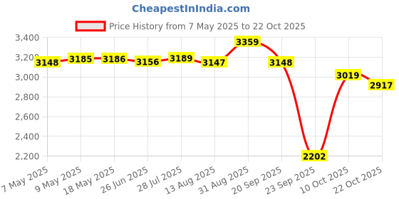 amazon.in u.s. polo assn. Cotton Blend Men's Trench Standard Length Coat u.s. polo assn. Price History Graph from 7 May 2025 to 22 Oct 2025