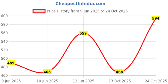 amazon.in u.s. polo assn. Cotton Blend Men's Trunks u.s. polo assn. Price History Graph from 9 Jun 2025 to 24 Oct 2025