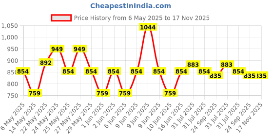 amazon.in u.s. polo assn. Cotton Blend Men's Trunks u.s. polo assn. Price History Graph from 6 May 2025 to 17 Nov 2025