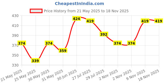 amazon.in u.s. polo assn. Cotton Blend Men's Trunks u.s. polo assn. Price History Graph from 21 May 2025 to 17 Nov 2025