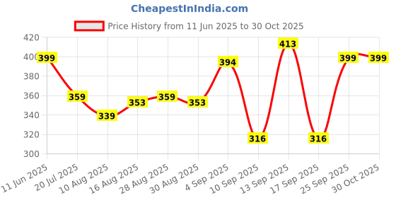 amazon.in van heusen Cotton Blend Men's Trunks van heusen Price History Graph from 11 Jun 2025 to 29 Oct 2025