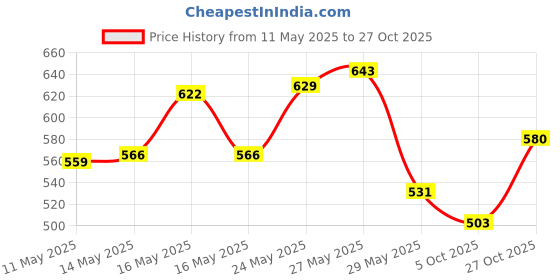 amazon.in u.s. polo assn. Cotton Blend Men's Trunks u.s. polo assn. Price History Graph from 11 May 2025 to 27 Oct 2025
