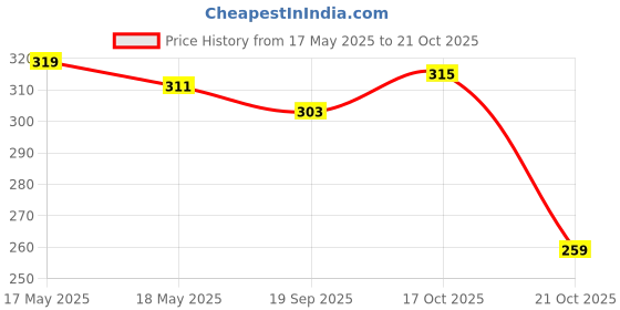 amazon.in u.s. polo assn. Cotton Blend Men's Trunks u.s. polo assn. Price History Graph from 17 May 2025 to 21 Oct 2025