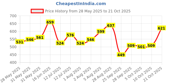 amazon.in u.s. polo assn. Cotton Blend Men's Trunks u.s. polo assn. Price History Graph from 28 May 2025 to 21 Oct 2025