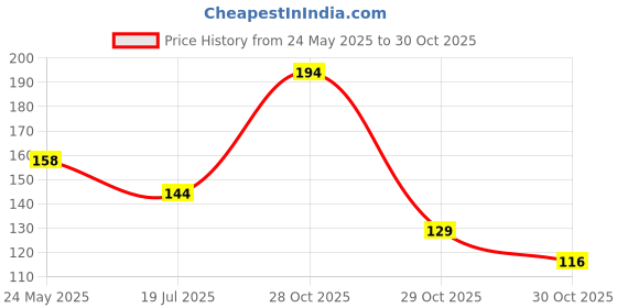 amazon.in rupa Cotton Blend Men's Trunks rupa Price History Graph from 24 May 2025 to 29 Oct 2025
